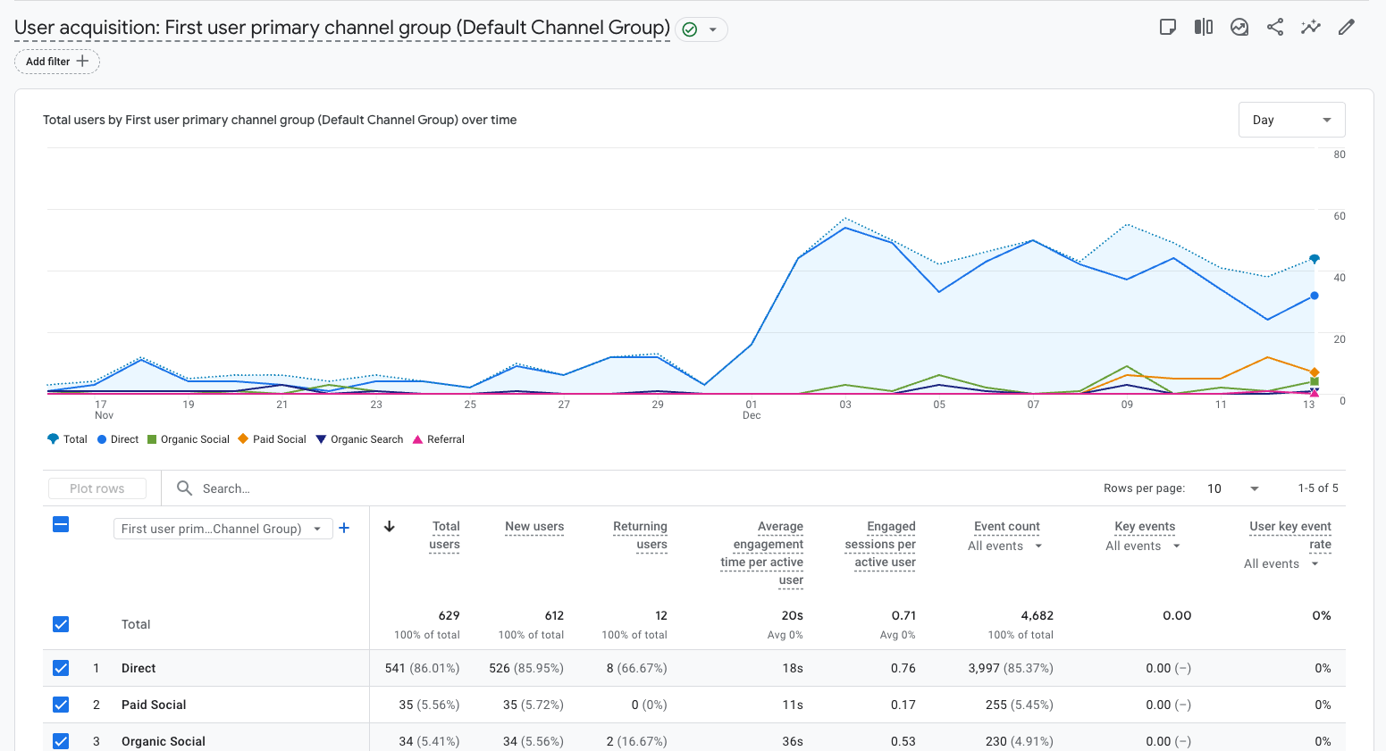 Google Analytics showing multi-channel traffic attribution